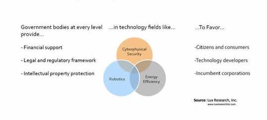 Government support for cyberphysical security, energy efficiency and robotics is interwoven